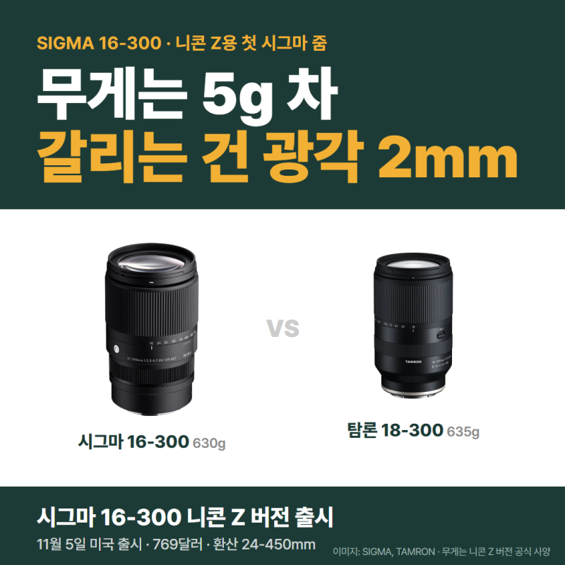 시그마 16-300 니콘 Z 출시, 탐론 18-300과 갈리는 광각 2mm