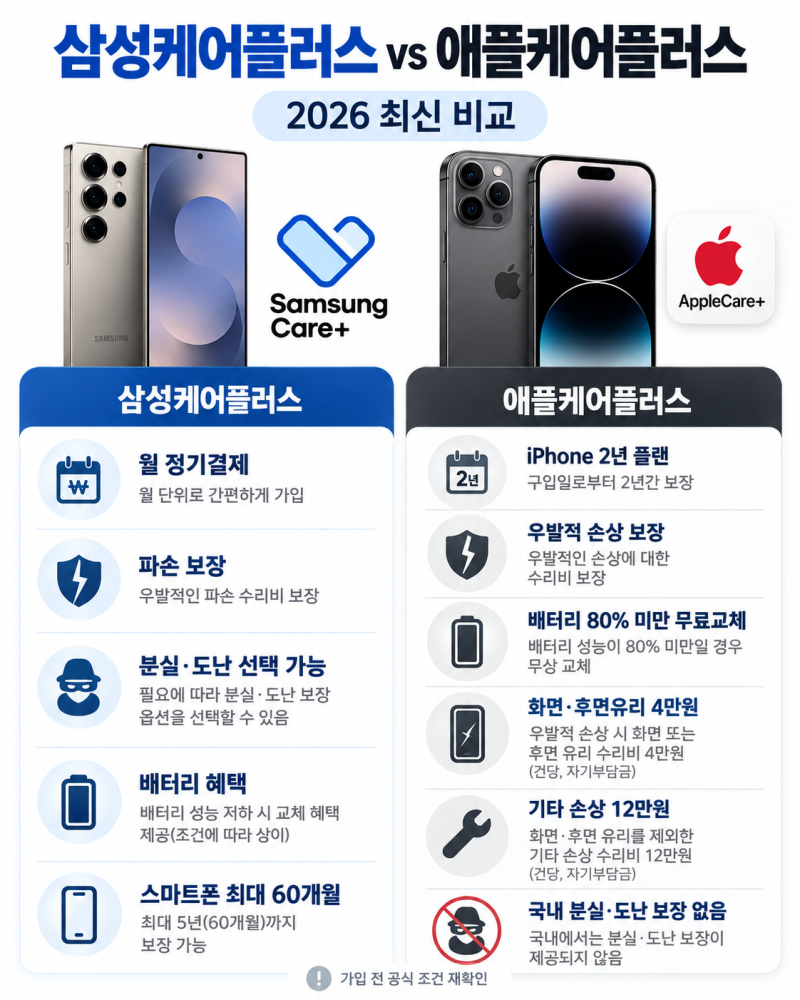 삼성케어플러스 vs 애플케어플러스 2026 최신 비교｜월 비용·파손·배터리·분실 보장 총정리