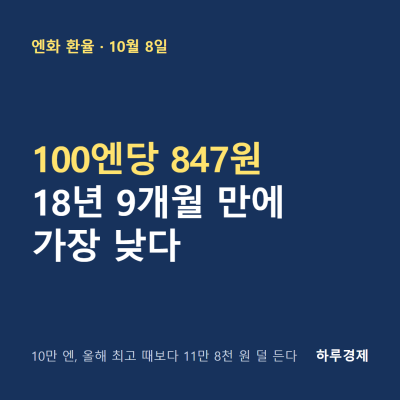 10만 엔 바꾸는 돈, 올해 가장 비쌀 때보다 11만 8천 원 줄었다.. 엔화 환율 100엔당 847원, 18년 9....