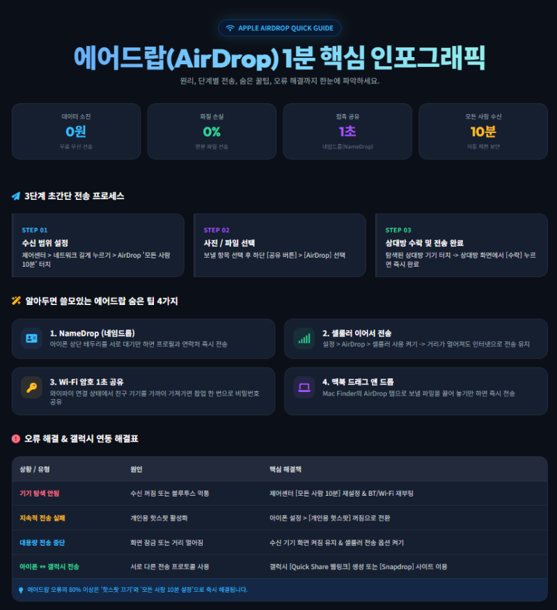 아이폰 에어드랍 뜻 사용법 안됨 오류 해결 네임드롭 맥북 꿀팁 총정리