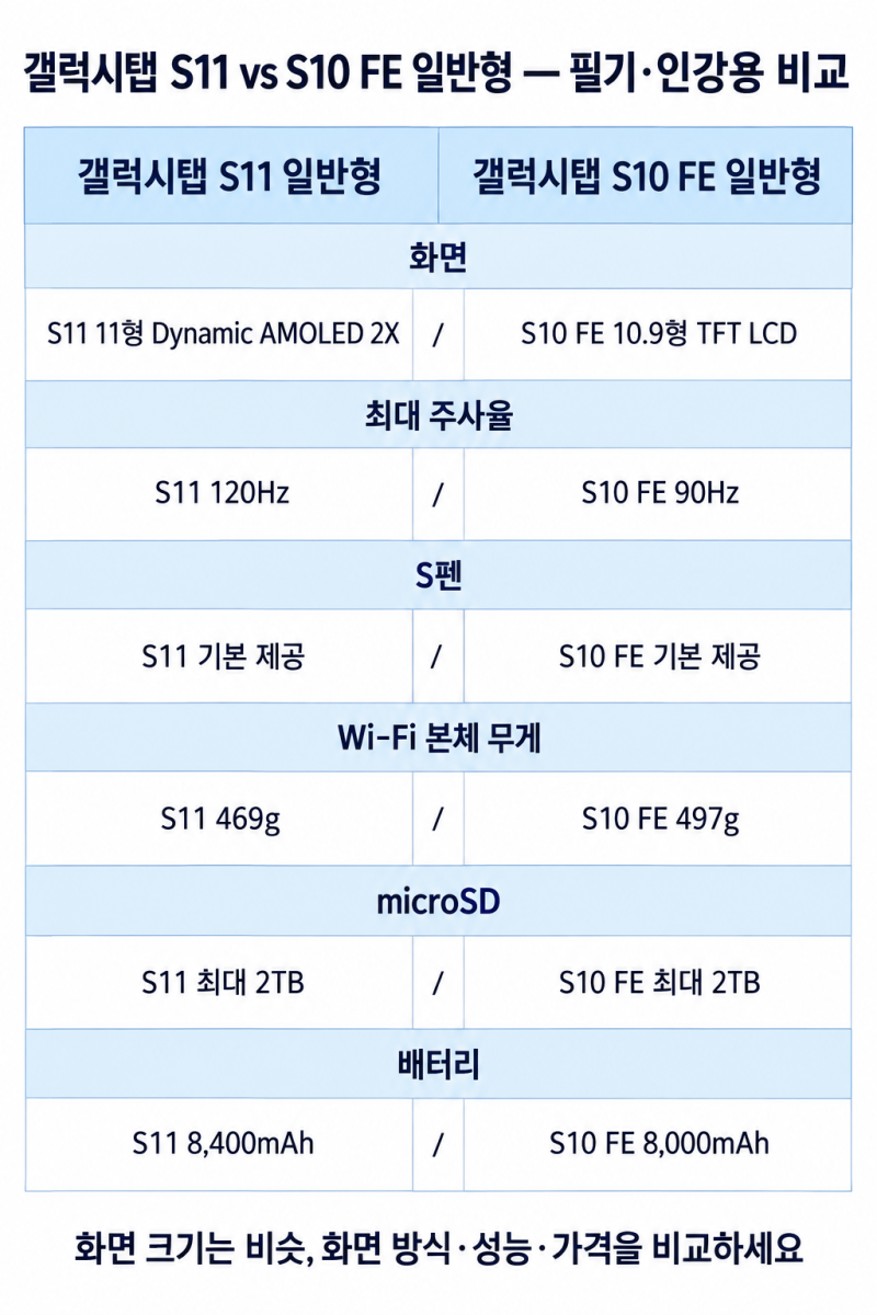 갤럭시탭 S11 vs S10 FE, 필기·인강용으로 가격 차이가 필요할까?