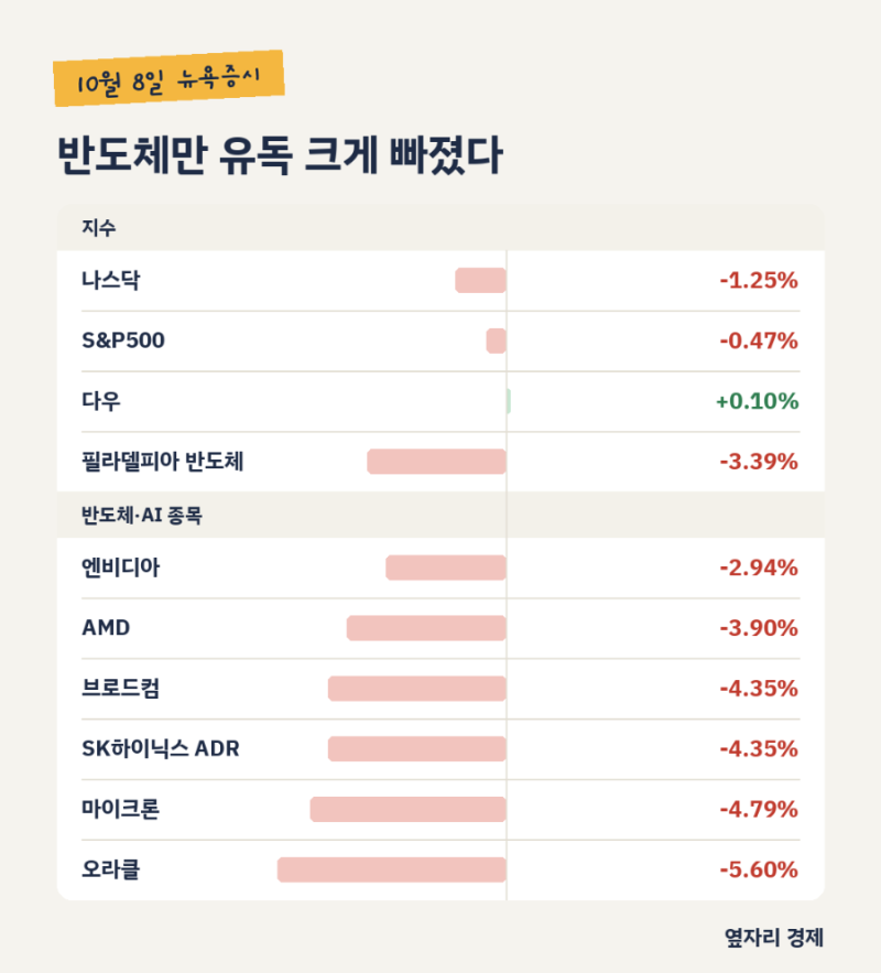 나스닥 하락 이유, 오픈AI 매출 보도 하나에 반도체주가 무너졌다