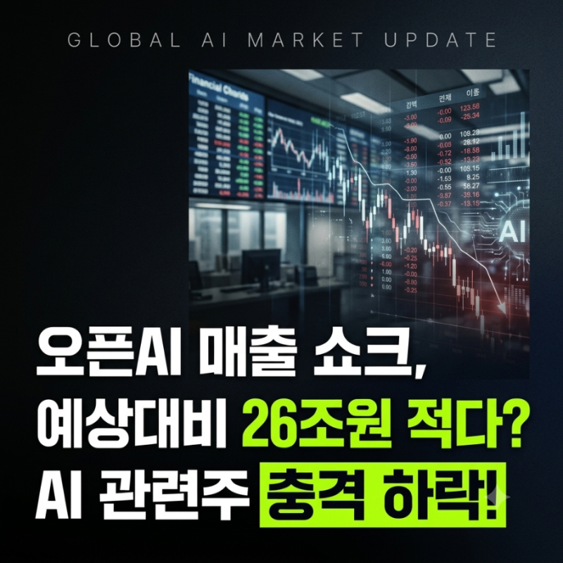 오픈AI 매출 쇼크, 예상대비 26조원 적다? AI 관련주 충격 하락!