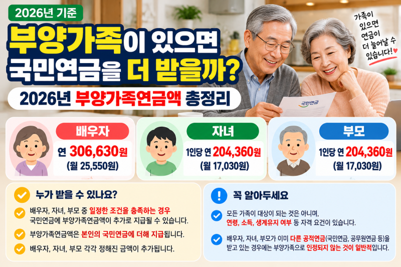 부양가족이 있으면 국민연금을 더 받을까? 2026년 부양가족 연금액 총정리