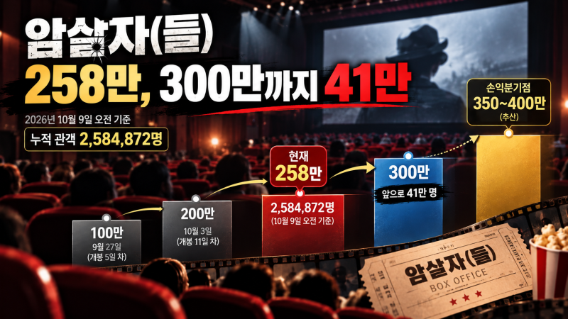 암살자들 300만 돌파할까? 관객 258만·손익분기점 350~400만, 흥행 어디까지