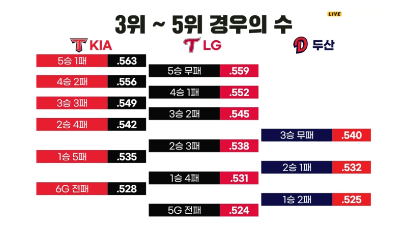 프로야구 벼랑 끝 3위 다툼, 준PO 직행 티켓은 과연 어느 팀의 품으로?