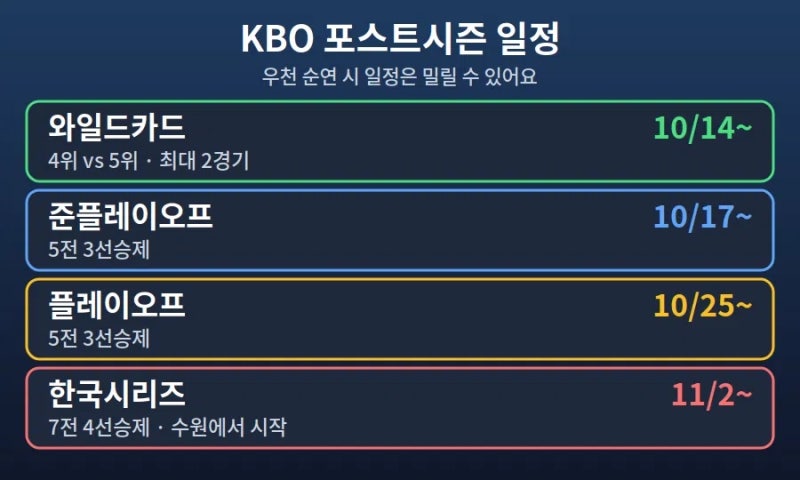 2026 가을 스포츠 총정리, KBO 포스트시즌 일정과 롤드컵 일정 한 번에 보기 (10월 9일 기준)