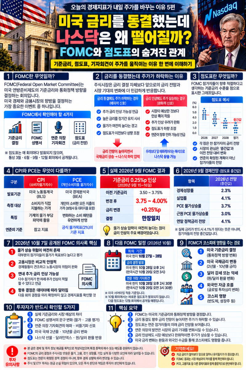 미국 금리를 동결했는데 나스닥은 왜 떨어질까? FOMC와 점도표의 숨겨진 관계