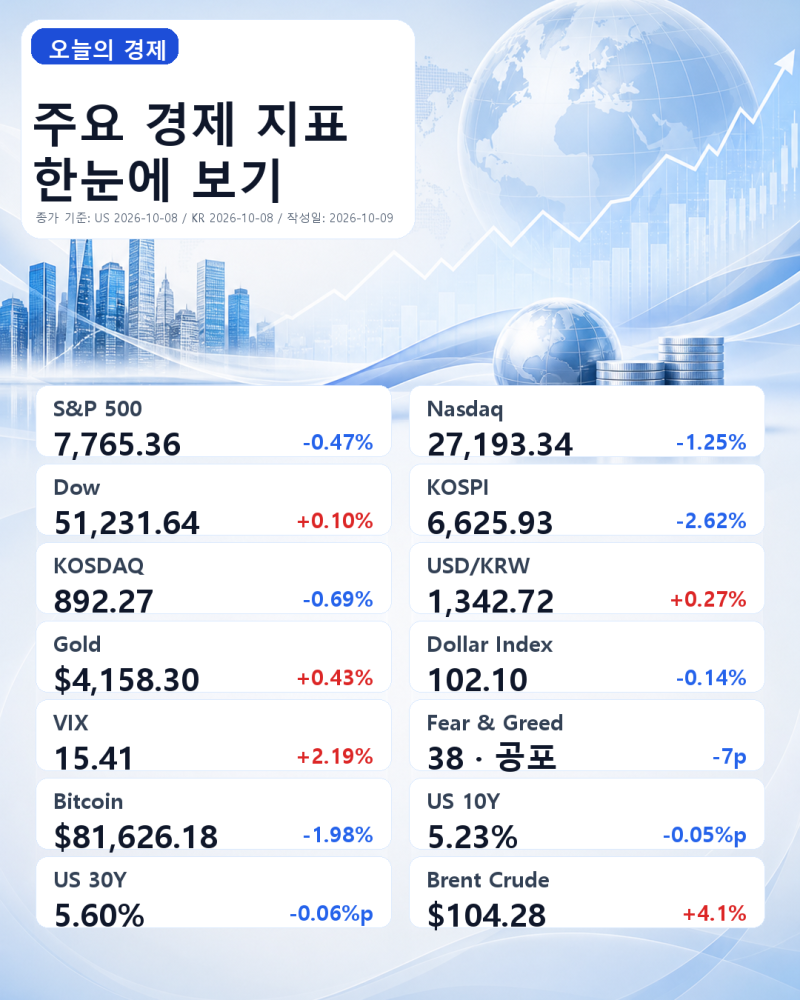 10월 9일 미국 주식 오늘 뉴스 뉴욕 증시 현황 (유가 급등·반도체 약세에 나스닥 1.25% 하락, 다....