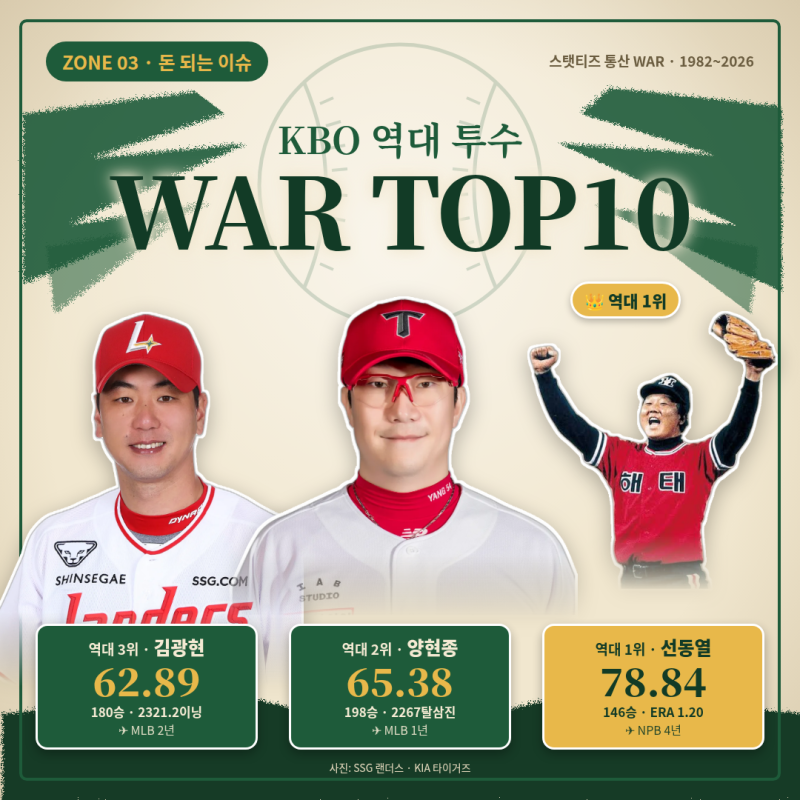 KBO 역대 투수 WAR TOP10｜1위 선동열, 양현종·김광현 순위는?