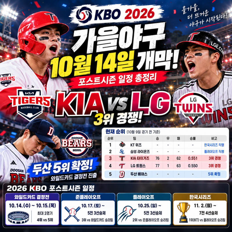 2026 KBO 가을야구 일정 확정KIA·LG 3위 경우의 수, 두산 5위 확정과 한국시리즈 일정