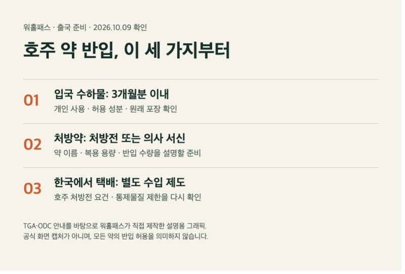 2026 호주 워홀 약 반입 준비: 3개월분·영문 처방전·한국에서 택배 보내기