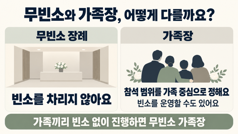 무빈소 장례절차는? | 뜻·가족장 차이부터 2일장·화장 예약까지 총정리
