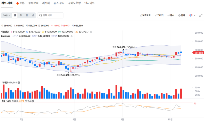 [삼성SDI]"컨센서스 1,318억인데 2,575억 폭발?" 4060 큰손들이 94만 원에 베팅하는 반전!