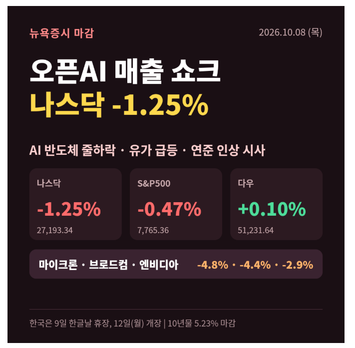 오픈AI 매출 쇼크에 나스닥 -1.25%! 엔비디아·마이크론 급락, 뉴욕증시 마감