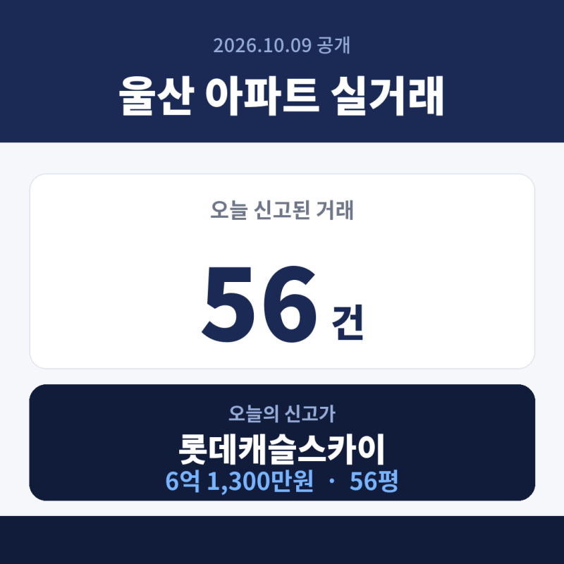 울산 아파트 실거래 10월 9일｜신고가 6건·중구 17건