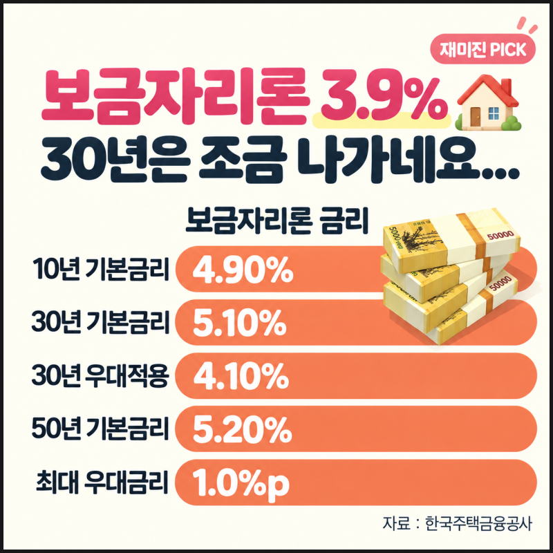 보금자리론 3.9% 보고 갔다가 30년 금리 다시 봤습니다