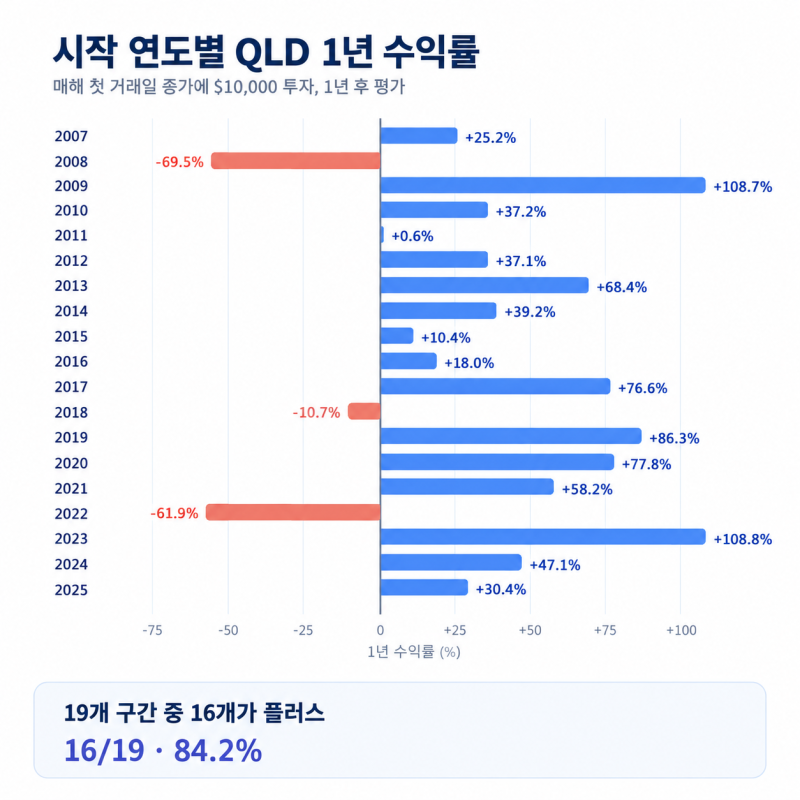 QLD 투자, 시작 시점에 따라 1년 수익률은 얼마나 달랐을까?