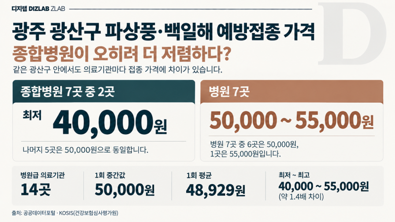 광주 광산구 파상풍·백일해 예방접종 비용, 대부분 5만원인데 4만원인 병원도 있다?