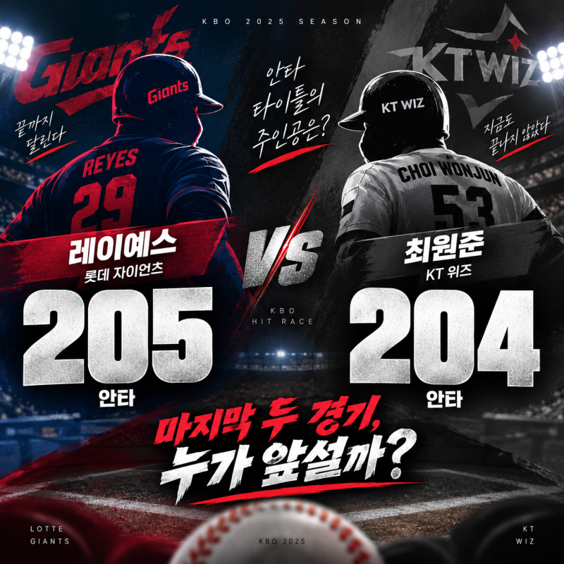 “205개도 뒤집힐까” 레이예스·최원준, 1개 차 안타왕 경쟁