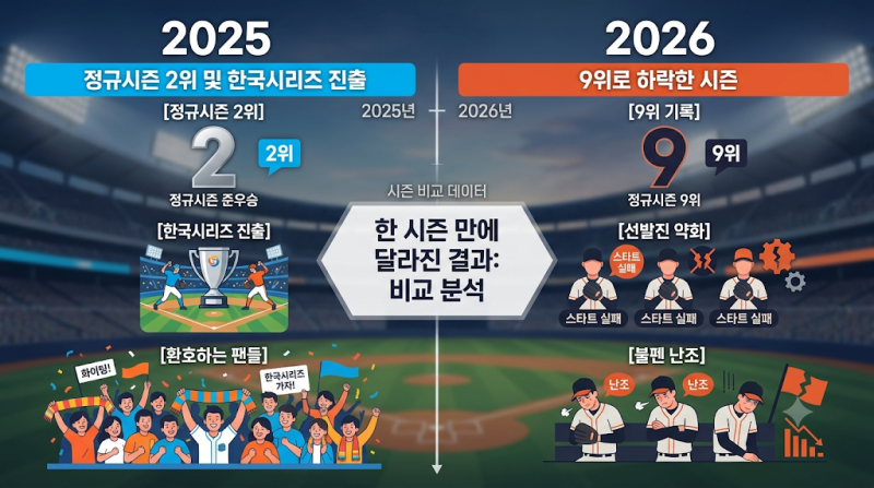김경문 한화 결별, 결국 재계약 없었다 ⚾ 지난해 한국시리즈 준우승→올해 9위…“오늘이 ....