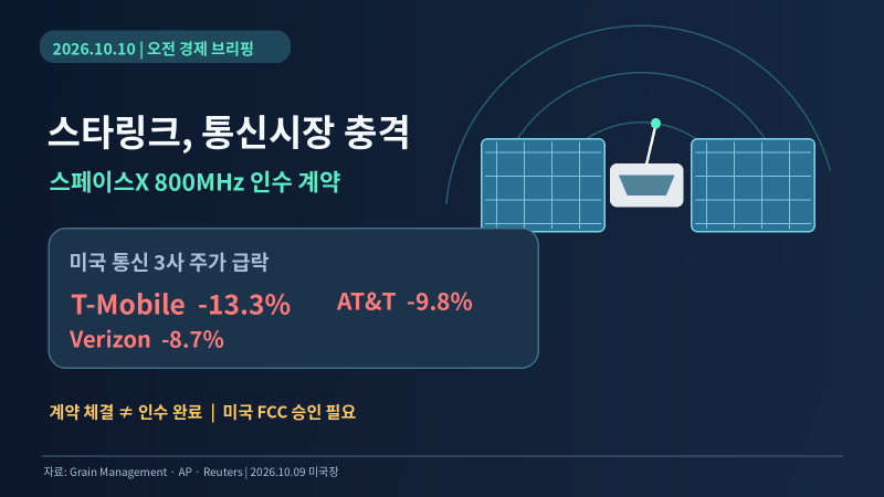 스페이스X 스타링크가 통신시장을 흔들었다! T-Mobile 13% 급락, 통신업계에 무슨 일이?