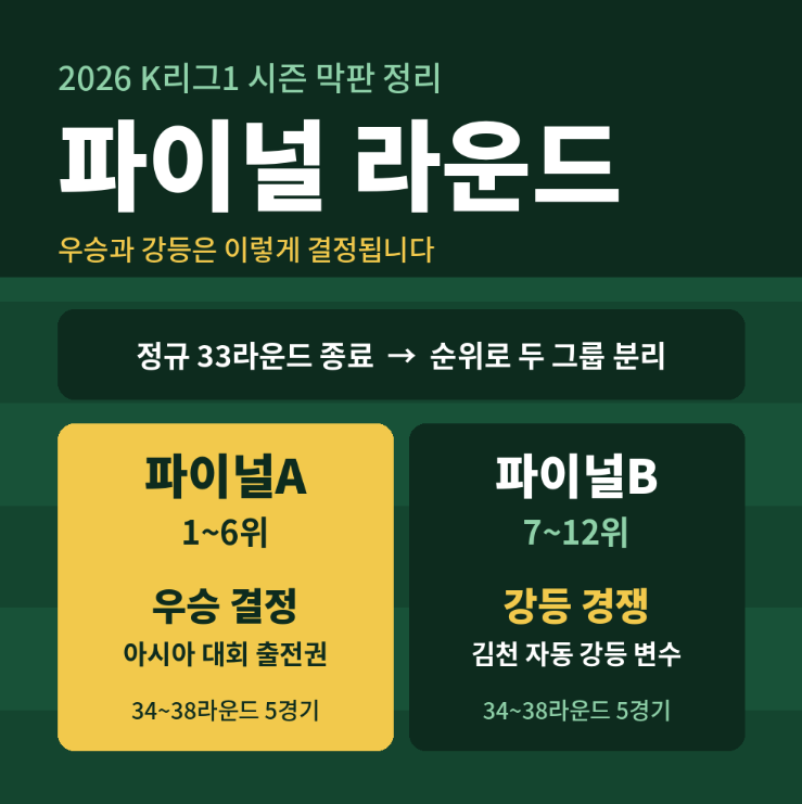 2026 K리그1 우승 경쟁, 서울 매직넘버 7과 남은 일정 정리