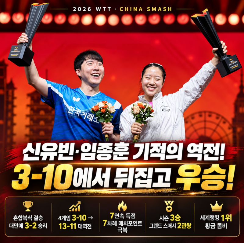 신유빈 임종훈, 3-10에서 기적의 역전! 중국 스매시 혼합복식 우승