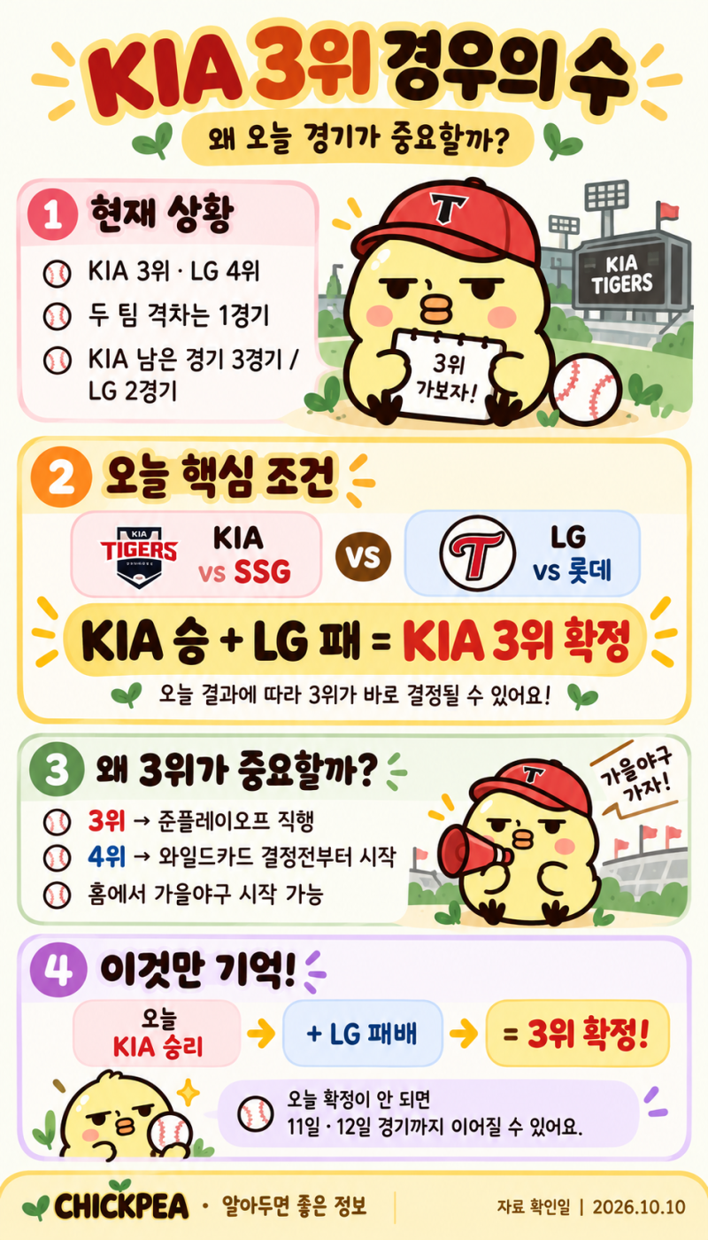 KIA 3위 경우의 수, 오늘 경기 왜 중요할까? LG와 단 1경기 차…준플레이오프 직행이 걸렸다!