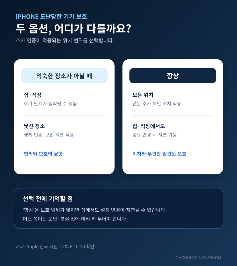 아이폰 도난당한 기기 보호, ‘항상’으로 켜면 달라지는 7가지