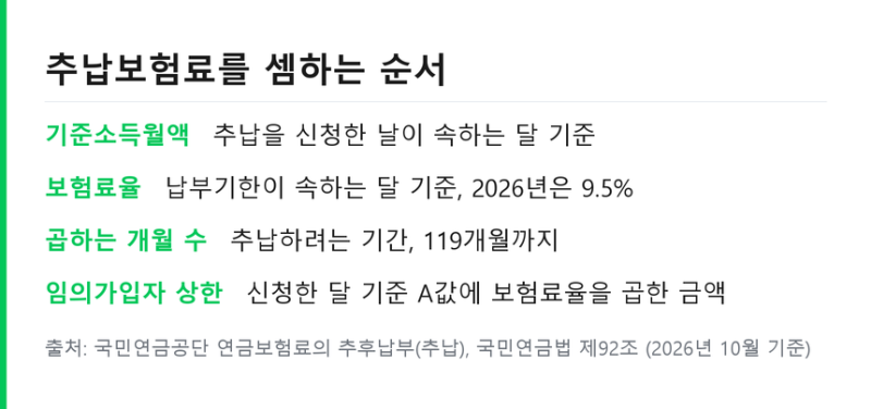 국민연금 추납제도 금액 계산법, 119개월 상한과 60회 분할납부