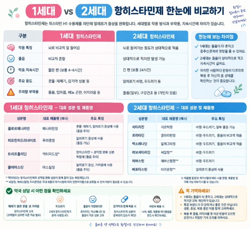환절기 알레르기 비염약 & 두드러기 약국약