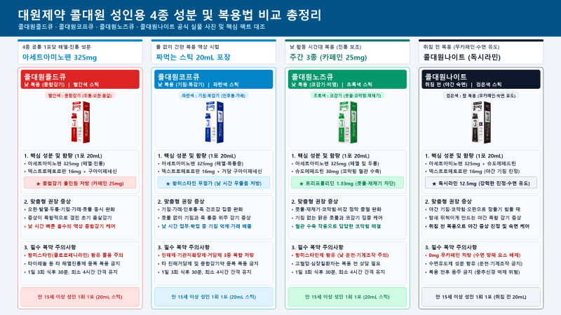 [일반의약품] 콜대원 성인용 4종 차이 비교: 콜드큐·코프큐·노즈큐·나이트 성분과 복용법 ....