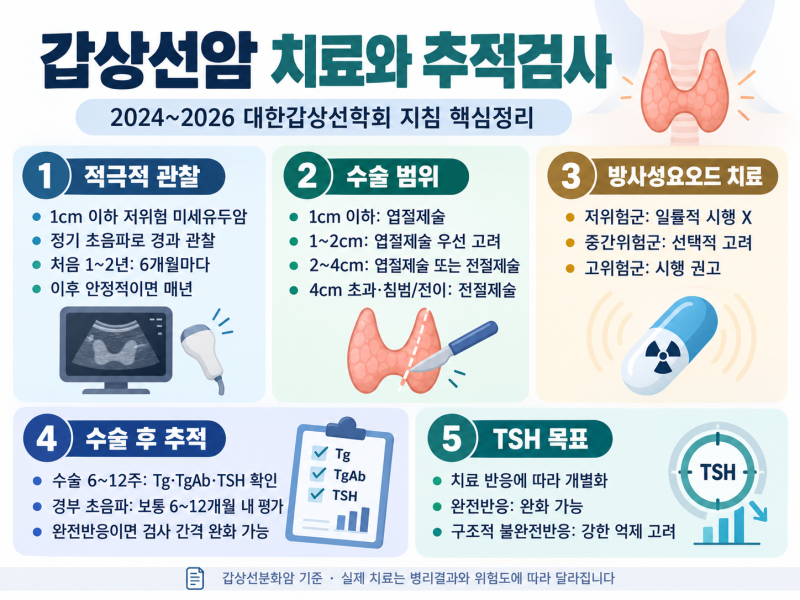 [갑상선] 초기 갑상선분화암의 검사와 치료