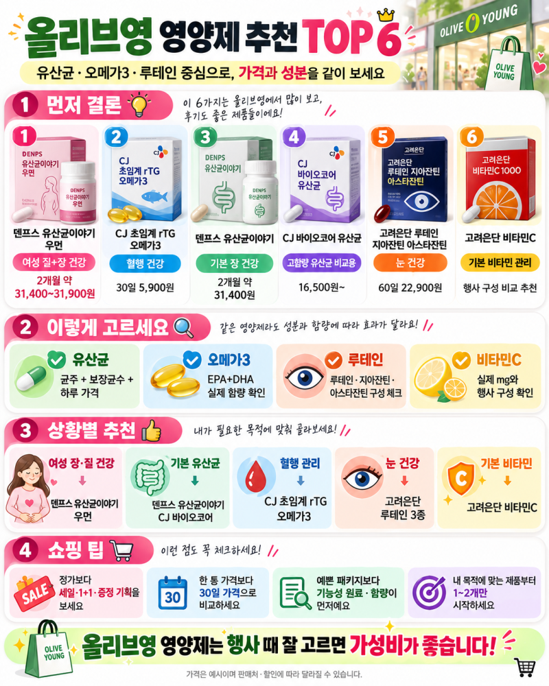 올리브영 영양제 추천｜유산균·오메가3·루테인, 지금 사기 좋은 제품 6가지