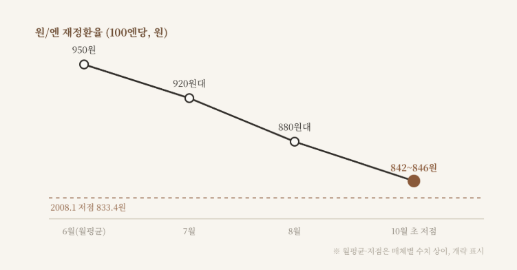 원·엔 환율 18년 만의 최저, 100엔=840원대 — 강한 원화는 축복일까, 착시일까