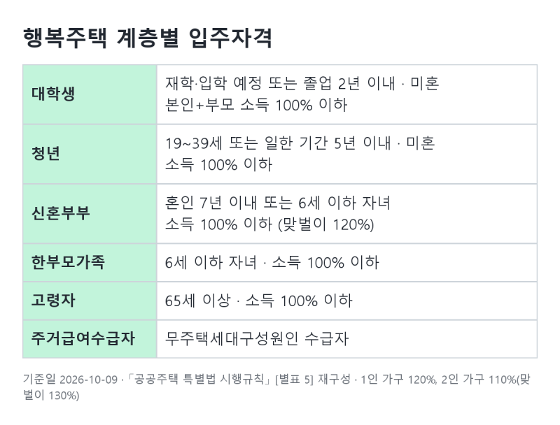 행복주택 입주자격 | 청년과 신혼부부는 몇 년 살 수 있을까요? (행복주택 소득기준, 거주기....