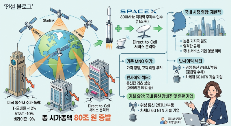스페이스X 주파수 인수, 미국 통신주 급락과 위성통신의 대전환