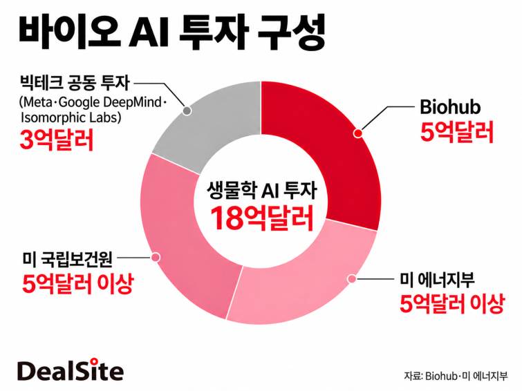 U.S. Government and Big Tech Companies Invest 2.4 Trillion Won in AI Bio Sector