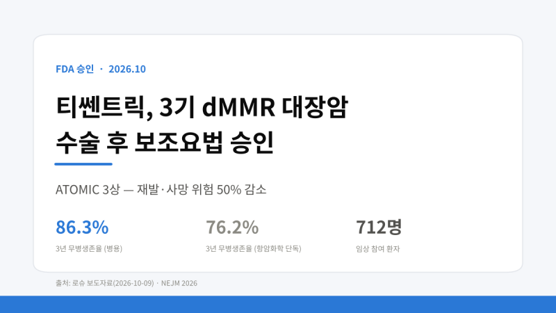 FDA, 로슈 티쎈트릭(+Hybreza)을 stage III dMMR 대장암 수술 후 보조요법으로 승인