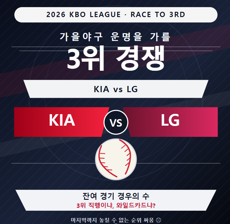 2026 프로야구 3위 경우의 수 총정리! KIA vs LG 잔여 경기 분석과 포스트시즌 일정
