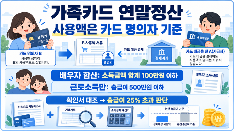 가족카드 연말정산, 대금 낸 사람과 카드 명의자 중 누구에게 잡힐까?｜배우자 합산 조건