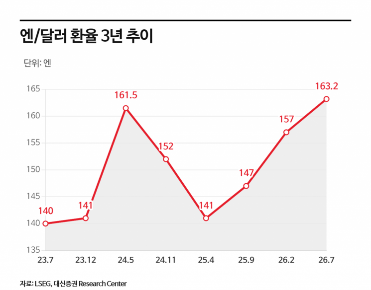 엔화 100엔에 847원, 18년 만에 최저라더니 그래프 봤더니 결국 이렇게 됐다
