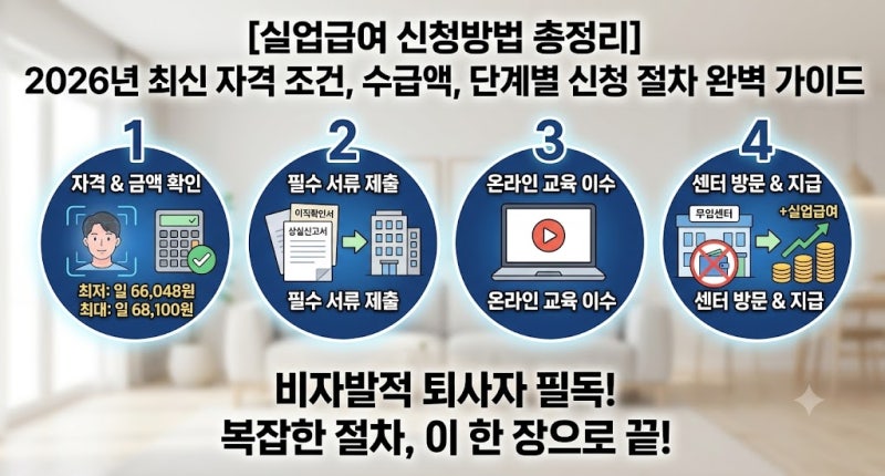 [실업급여 신청방법 총정리] 2026년 최신 자격 조건, 수급액, 단계별 신청 절차 완벽 가이드)