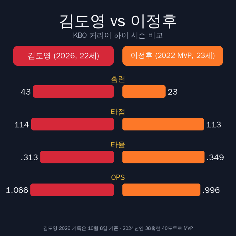 KIA 타이거즈 김도영 선수, 메이저리그에 가면 정말 통할까요?