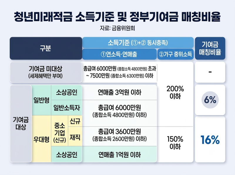 청년미래적금 10월 12일부터 전면 접수…월 50만원씩 3년, 최대 2,255만원 만드는 방법