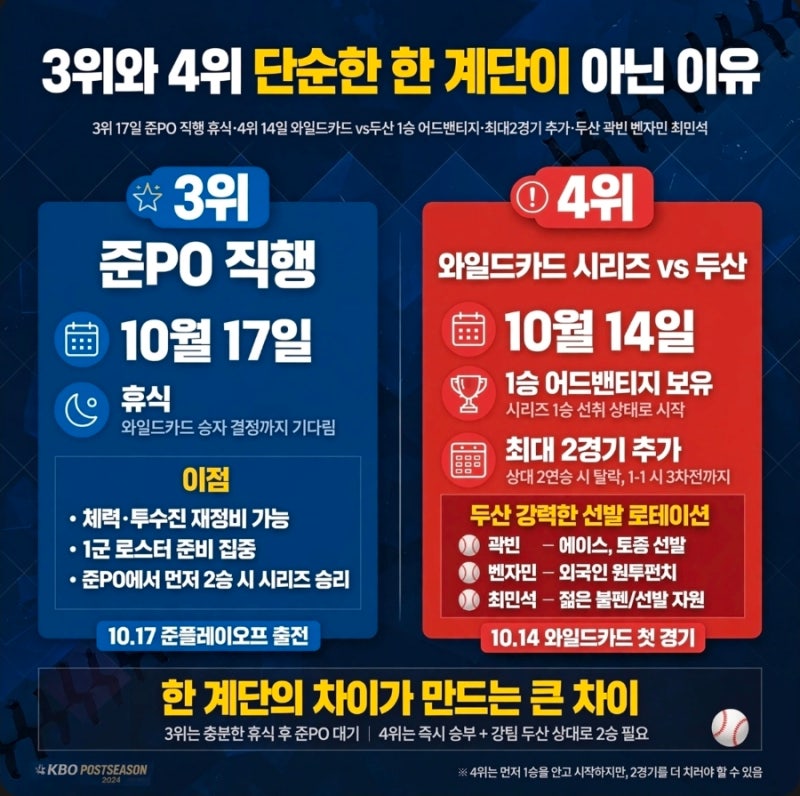 2026 프로야구 3위 싸움, LG 전승해도 끝? 1경기차로 벌어진 KIA와의 격차 경우의 수 총정리