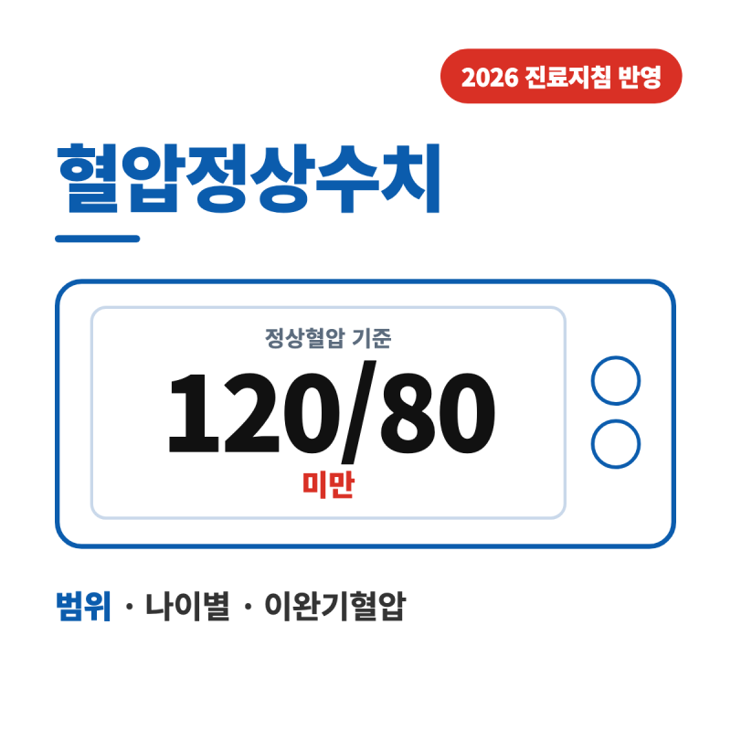 혈압정상수치 범위 120/80 미만일까? 나이별 기준과 이완기혈압 달라진 점