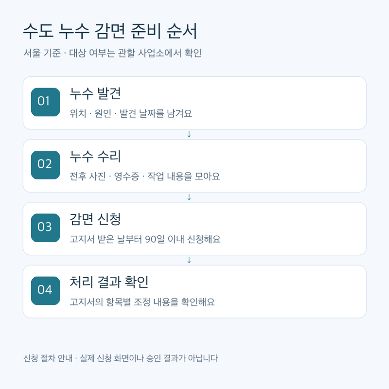 수도 누수 요금 감면 신청, 수리 영수증 외에 필요한 증빙
