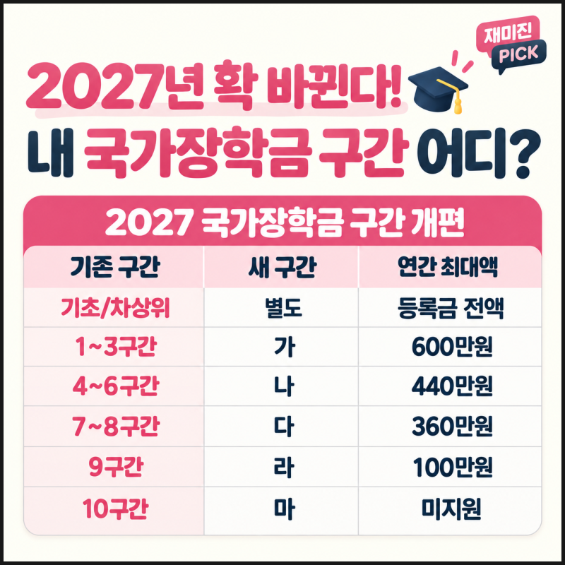 국가장학금 10구간 사라진다…2027년 ‘가~마’로 바뀌면 내 금액은?
